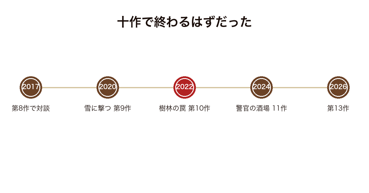 道警シリーズが十作完結構想を越えて13作目まで続いた経過を示した図