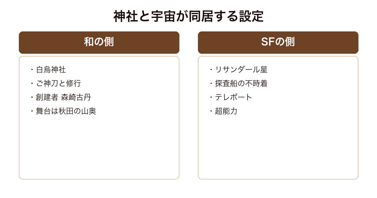 シロガラスシリーズの和の要素とSFの要素を対比した図