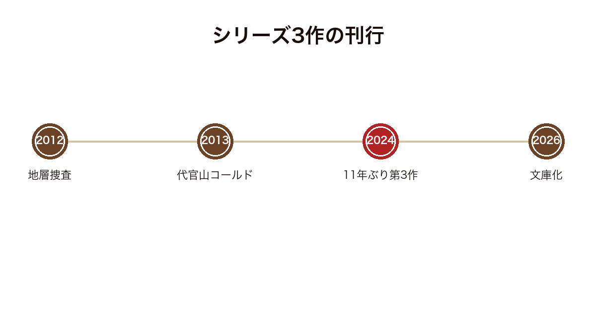 特命捜査対策室シリーズ3作の刊行年を並べ第2作から第3作まで11年空いたことを示した図