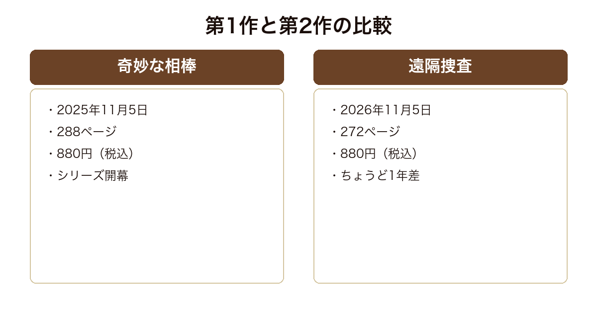 刑事ヤギノメ第1作と第2作の発売日・ページ数・価格を比較した図