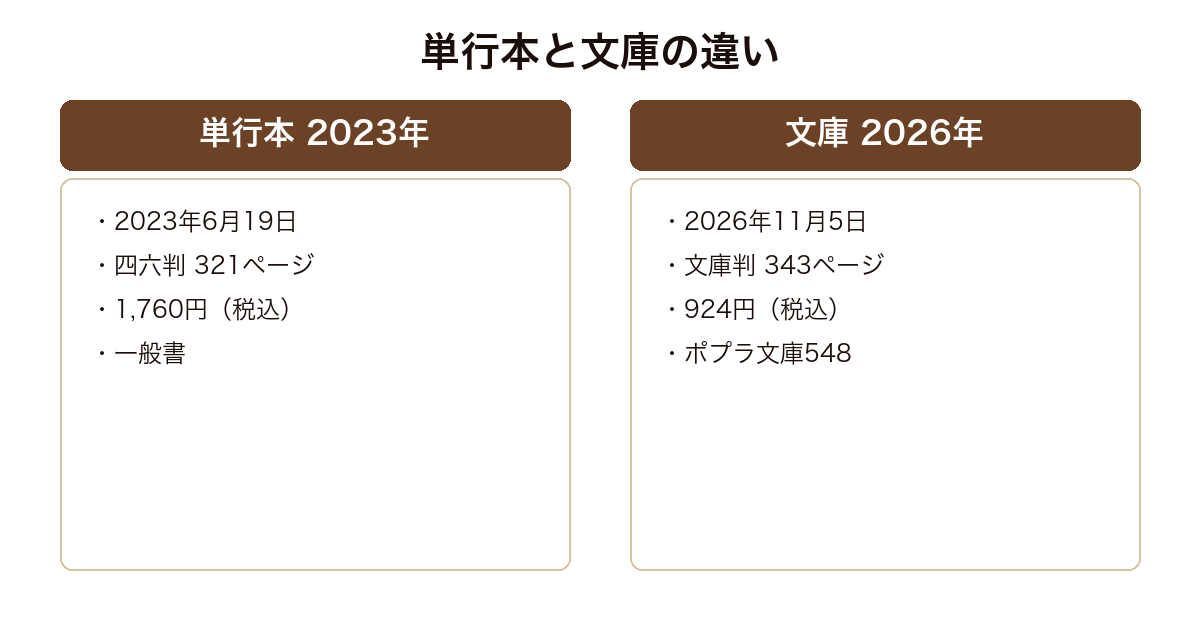 図書館のお夜食の単行本と文庫の発売日・判型・ページ数・価格を比較した図