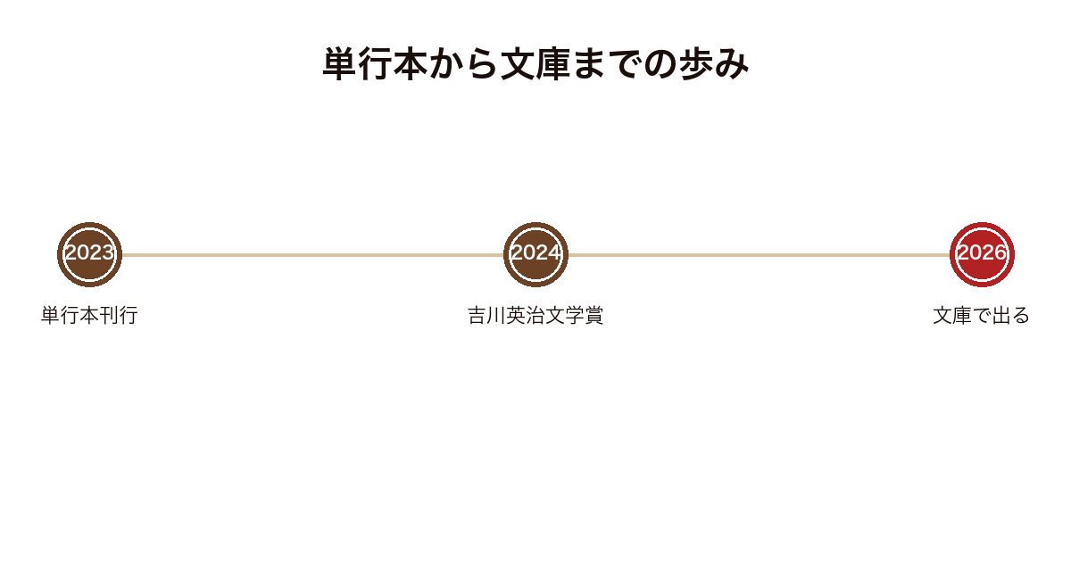悪逆が2023年の単行本刊行から2024年の受賞を経て2026年に文庫化されるまでを示した年表