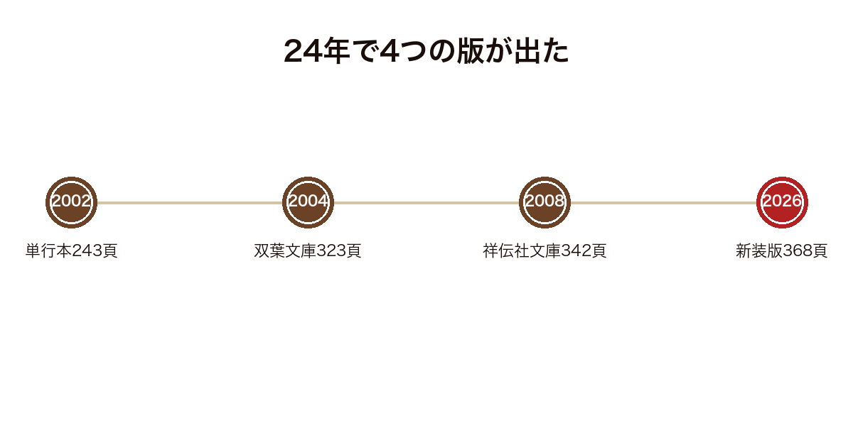 金沢 歴史の殺人が2002年の単行本から2026年の双葉文庫新装版まで4つの版を重ねページ数が増えてきたことを示した年表