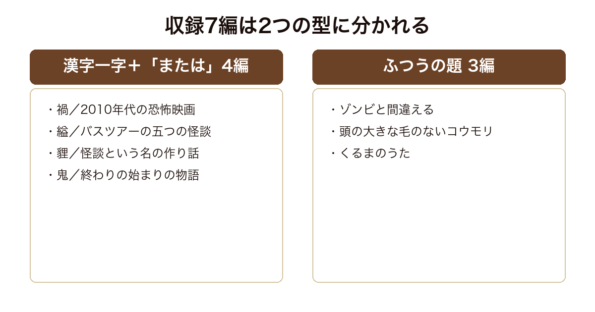 頭の大きな毛のないコウモリの収録7編が漢字一字に「または」を足した題の4編とふつうの題の3編に分かれることを示した図