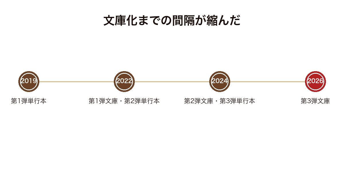 機捜235シリーズ3作の単行本と文庫の刊行年を並べ文庫化までの間隔が3年1か月から1年11か月へ縮んだことを示した年表