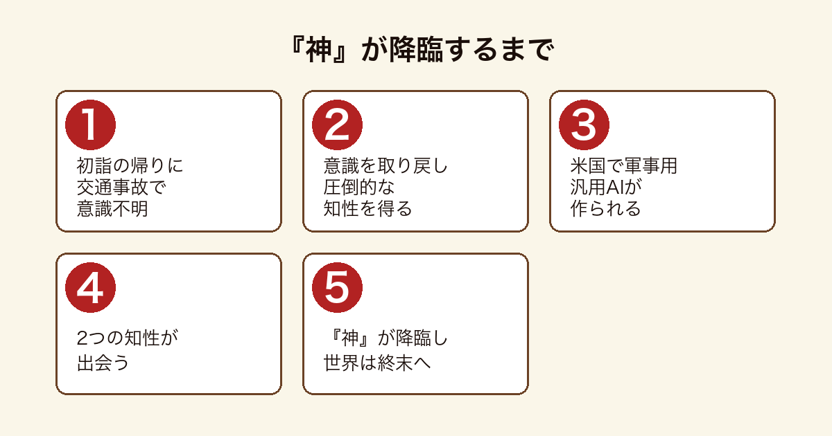 神話で交通事故から始まり人の知性と人工の超知能が出会って神が降臨するまでの流れを5段階で示した図