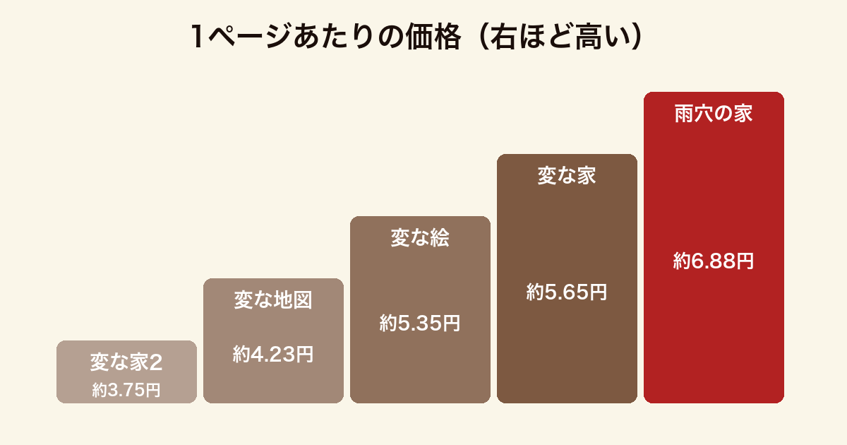 雨穴の書籍5冊の1ページあたりの価格を並べ雨穴の家が最も高い約6.88円であることを示した図