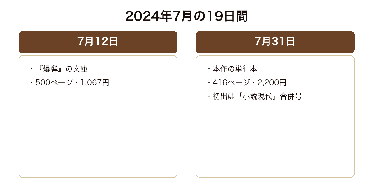 講談社が2024年7月に爆弾の文庫と法廷占拠 爆弾2の単行本を19日差で刊行したことを示した図
