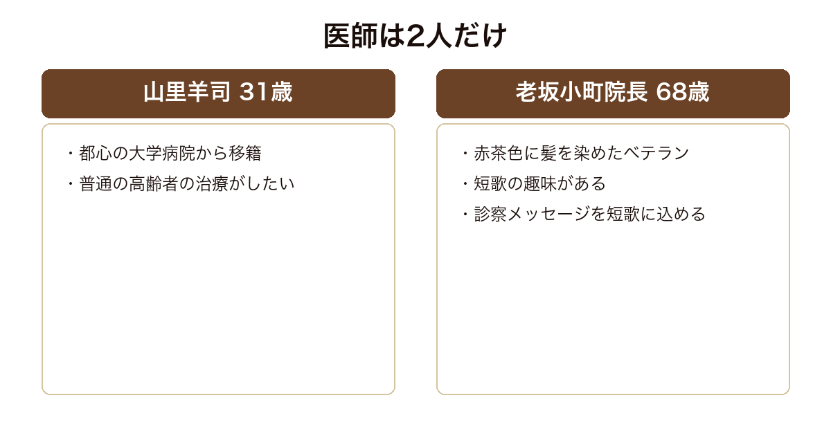 老坂クリニックに勤める31歳の山里羊司医師と68歳の老坂小町院長の設定を比較した図