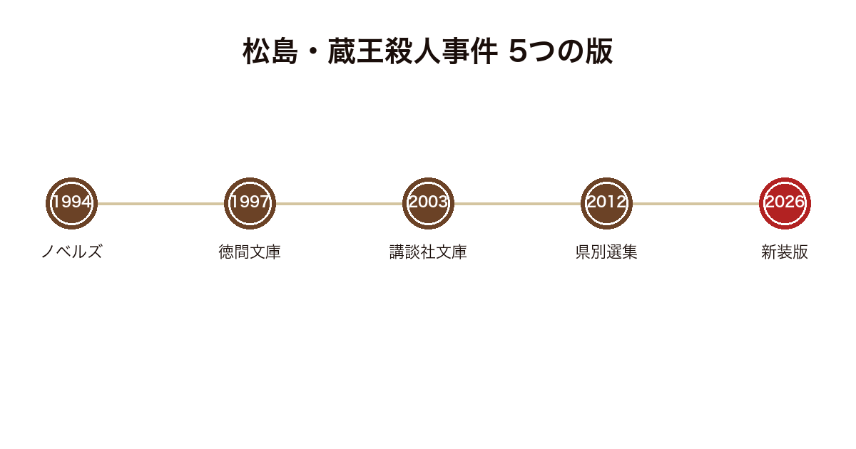松島・蔵王殺人事件の5つの版の刊行順を示した図