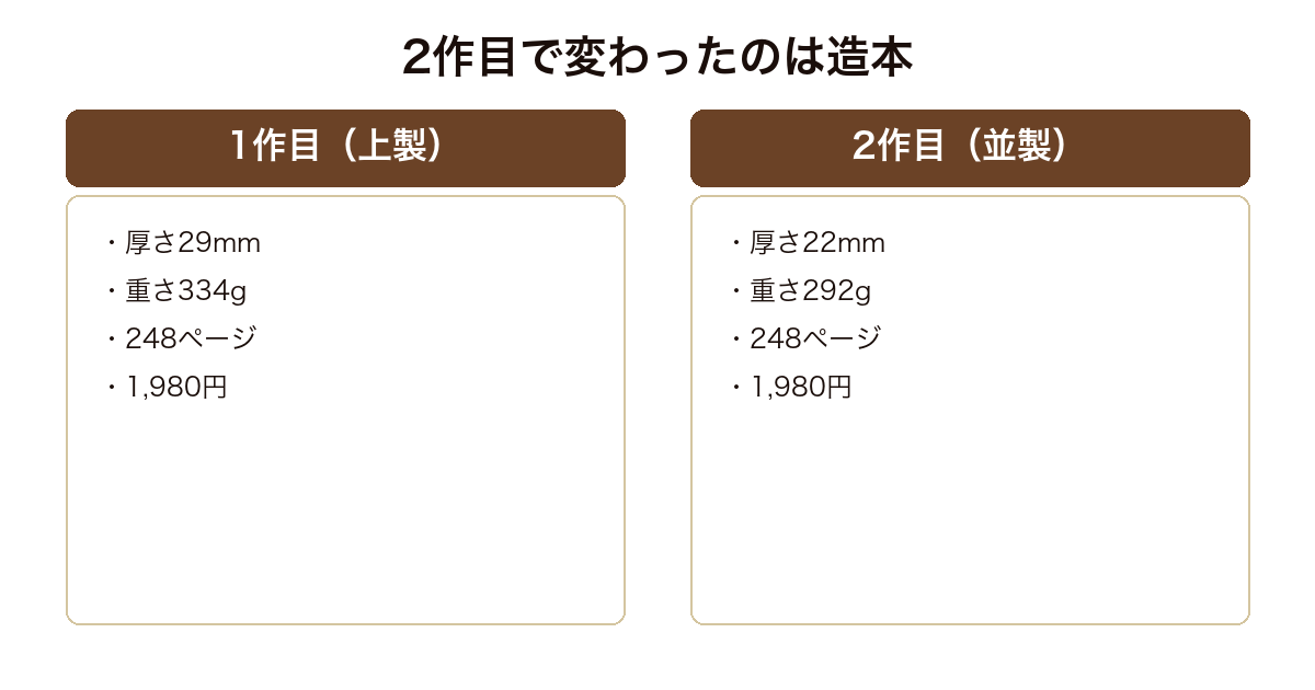 FORTUNE BOOKの1作目と2作目を比べ上製から並製になって薄く軽くなったが価格は据え置かれたことを示した図