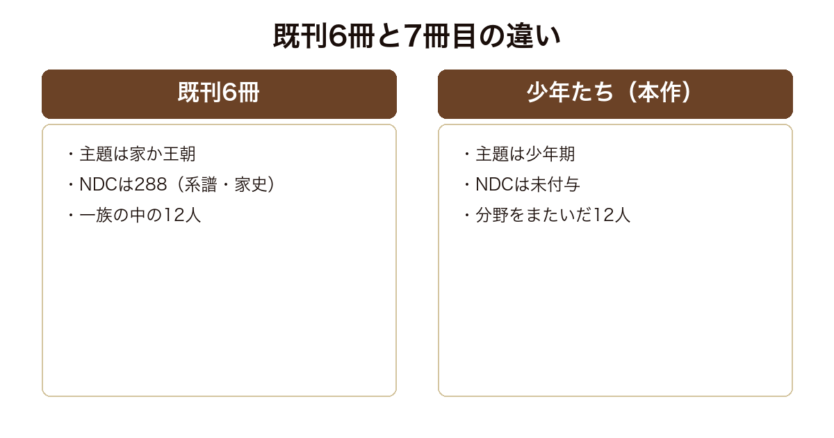 名画で読み解くシリーズの既刊6冊が家や王朝を主題にしてきたのに対し7冊目は少年期で括ることを示した図