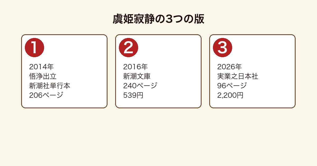 虞姫寂静が2014年の単行本から新潮文庫を経て2026年に単独の本になるまでを示した図