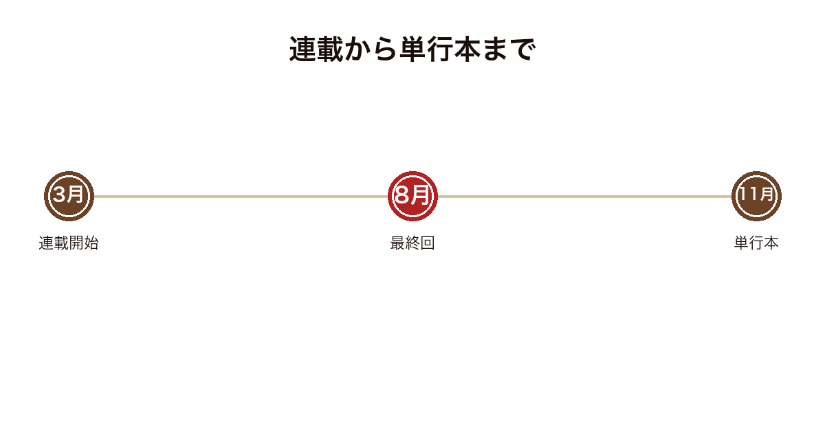 芸者屋の倅が2026年3月号から連載され8月号で最終回を迎え11月に単行本になるまでを示した年表の図