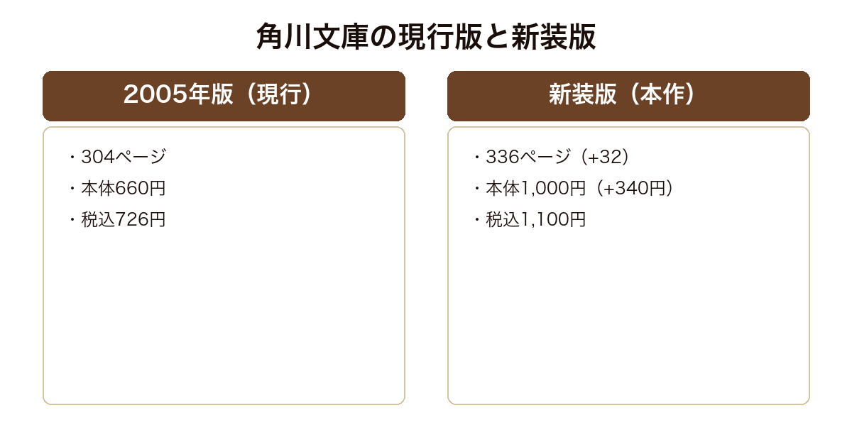 探偵倶楽部の角川文庫現行版と新装版のページ数と価格を比べた図