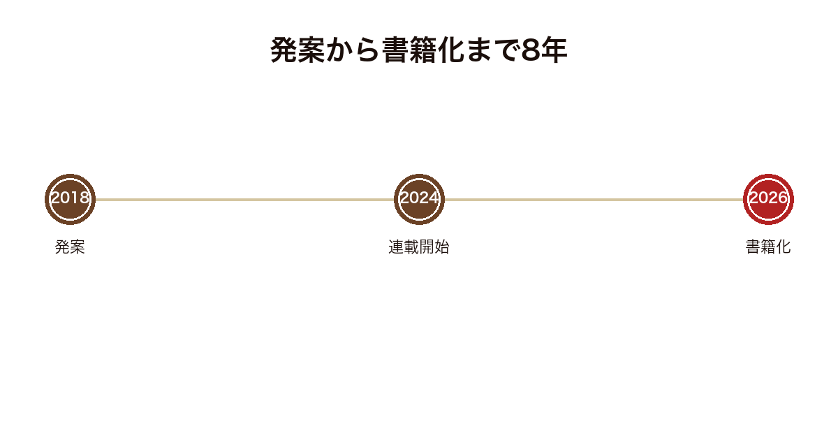 石の刃の企画が2018年の発案から2024年の連載開始を経て2026年に書籍化されるまでを示した年表の図