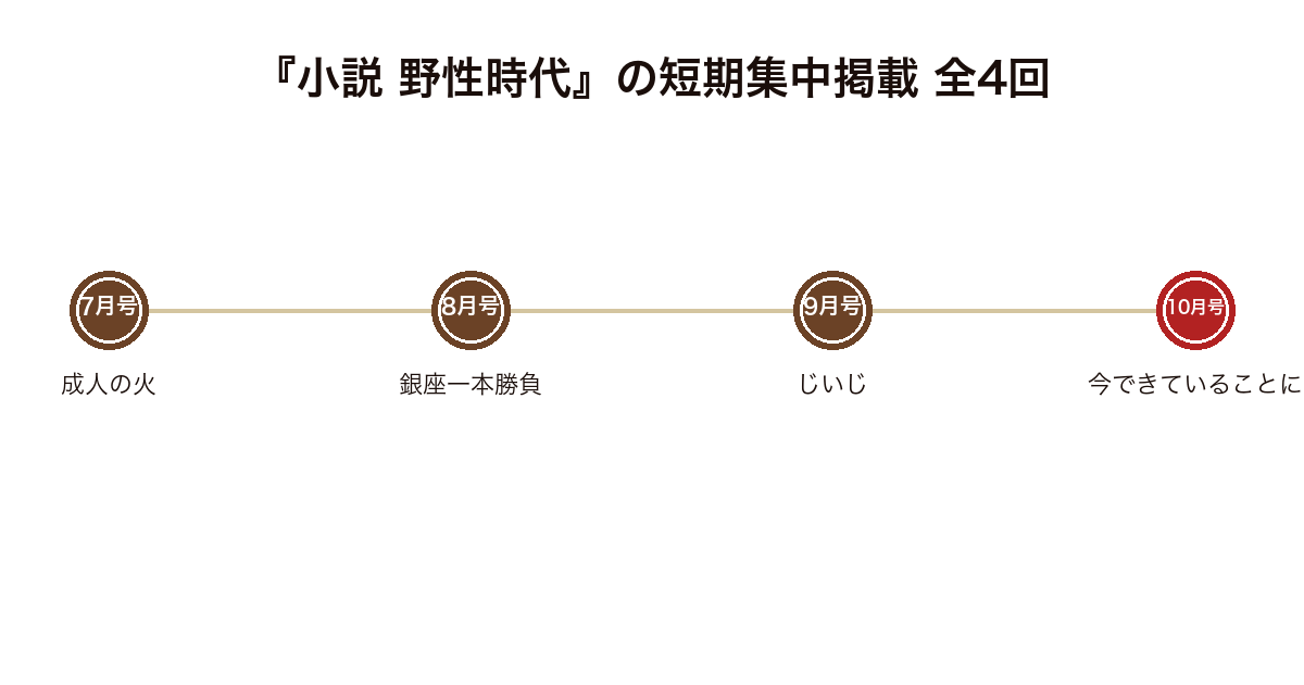 祝日集が小説野性時代2026年7月号から10月号まで短期集中掲載された全4回の副題を示した年表の図