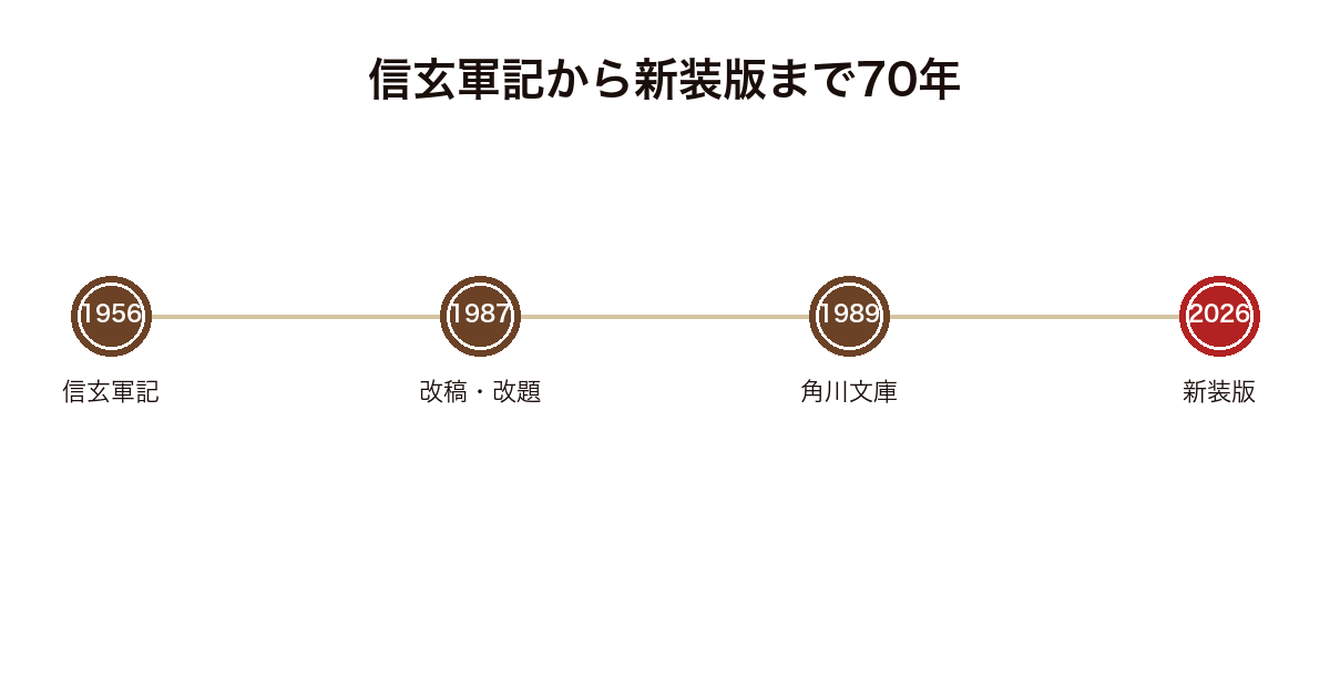 信玄戦旗が1956年の信玄軍記から1987年の改稿を経て2026年の角川文庫新装版になるまでを示した年表の図