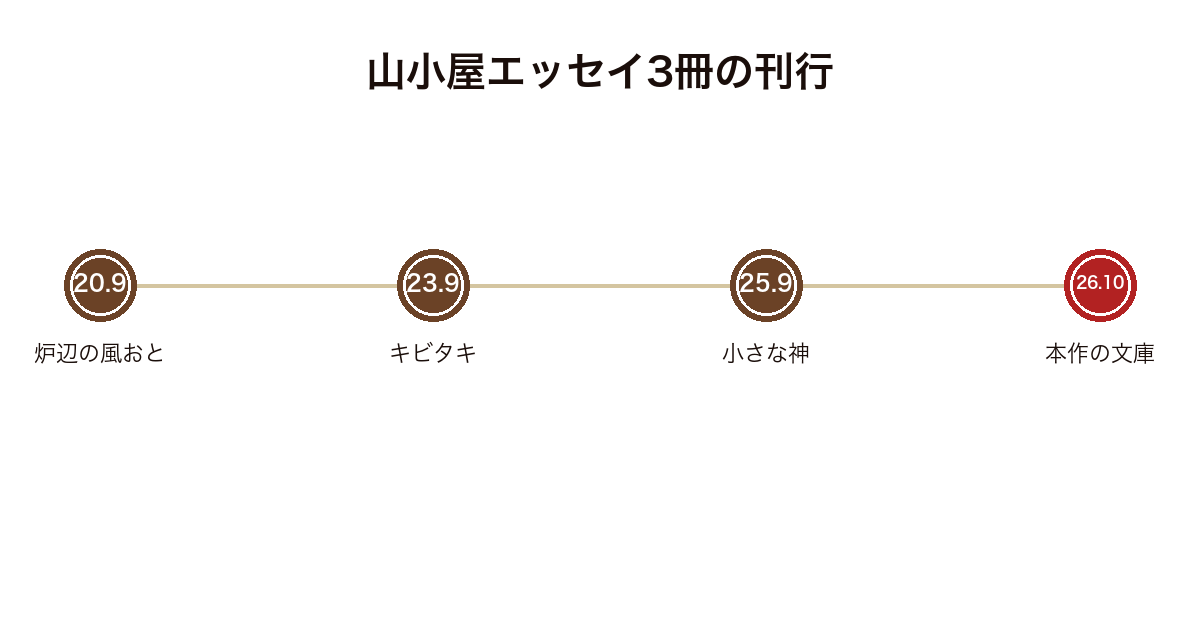 梨木香歩の山小屋エッセイ3冊と本作の文庫化の流れを示した図