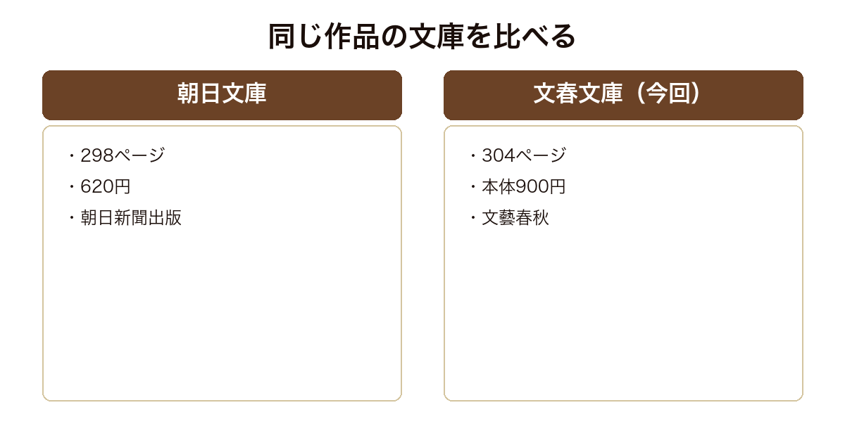 この君なくばの朝日文庫版と文春文庫版のページ数と価格を比べた図
