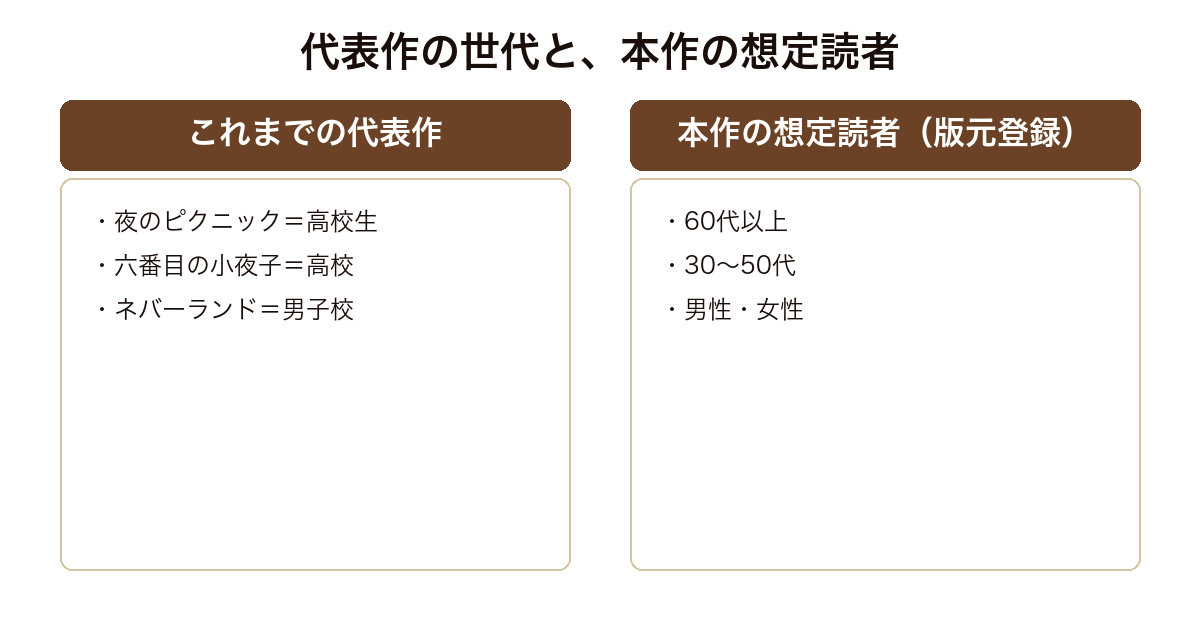 恩田陸の代表作が描いてきた世代と、告白!神田川で版元が登録した想定読者を比べた図