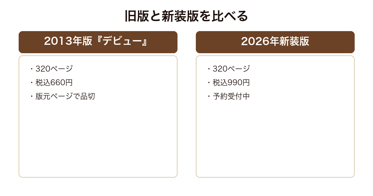 デビューの2013年文庫版と2026年新装版のページ数・価格・在庫状況を比べた図
