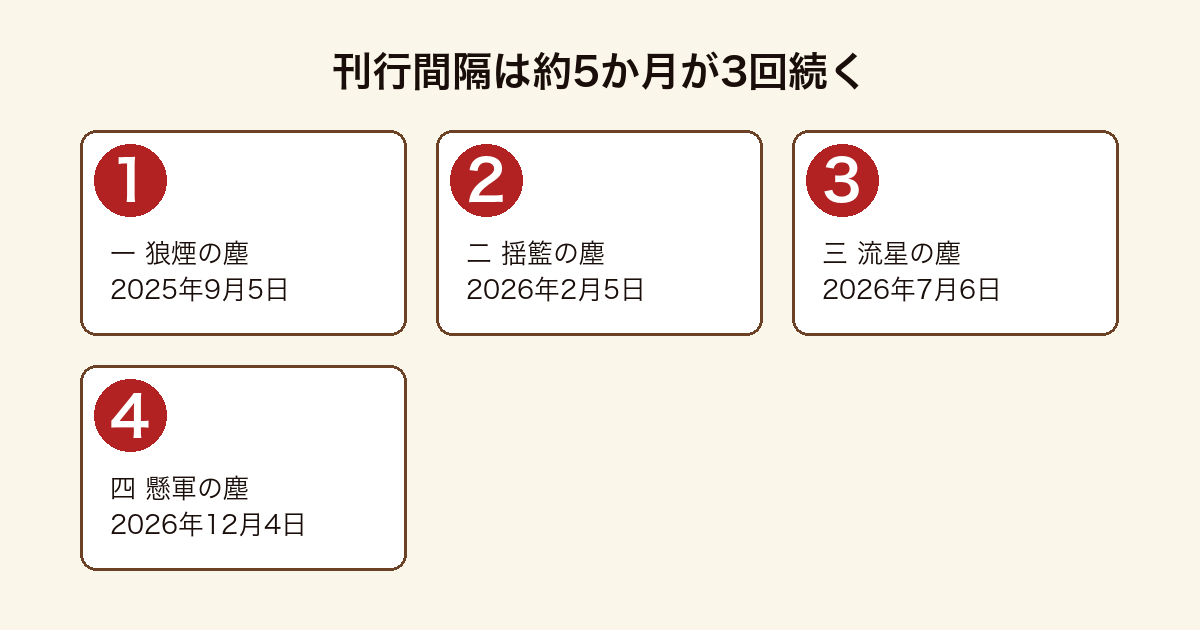 森羅記の一巻から四巻までの発売日と約5か月ずつの刊行間隔を示した図