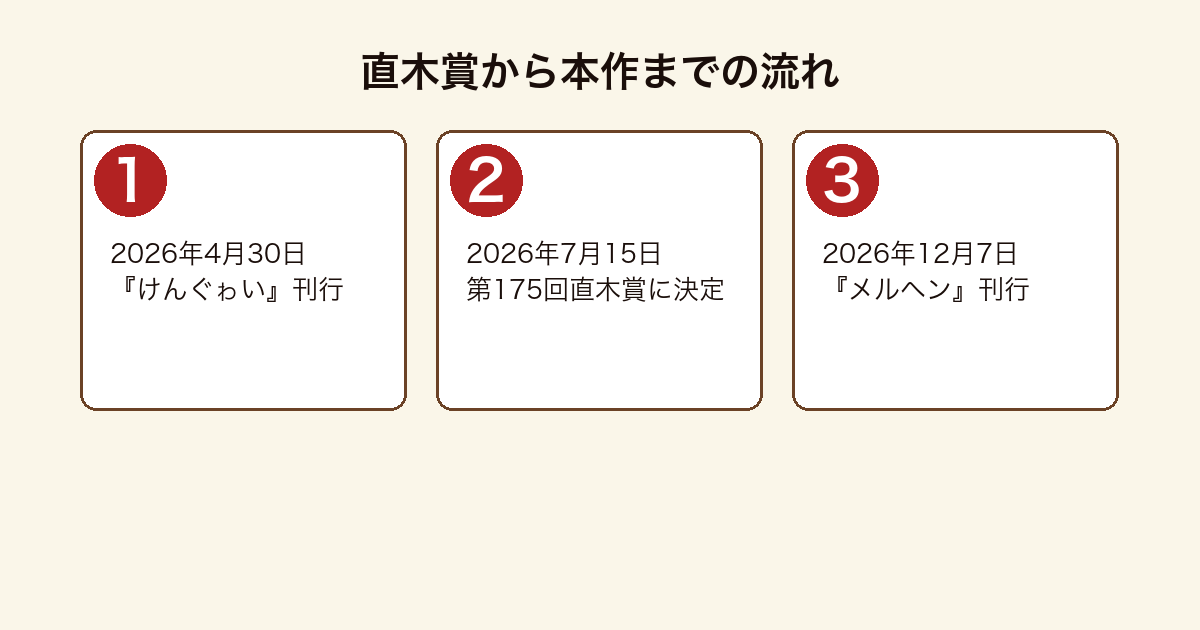 朝倉かすみがけんぐゎいで直木賞を受賞しメルヘンを刊行するまでの流れを示した図