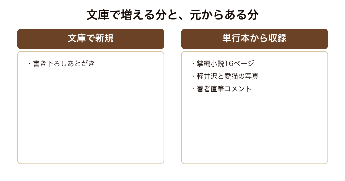 記憶の歳時記の文庫版で新たに加わる要素と単行本から入っていた要素を分けた図