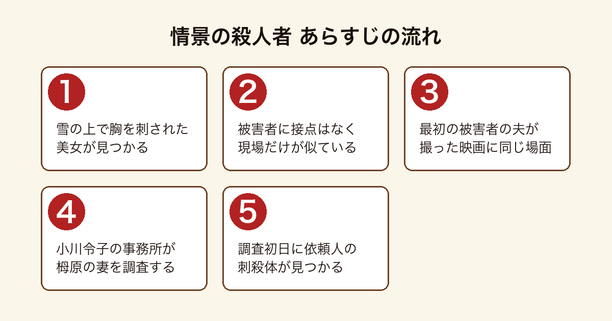 情景の殺人者のあらすじを順に示した図
