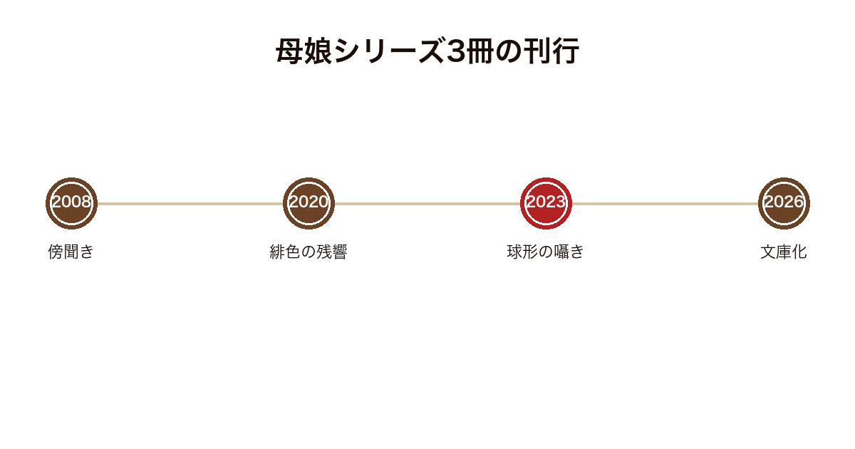 傍聞きから球形の囁きまで母娘シリーズ3冊の刊行年を並べた年表