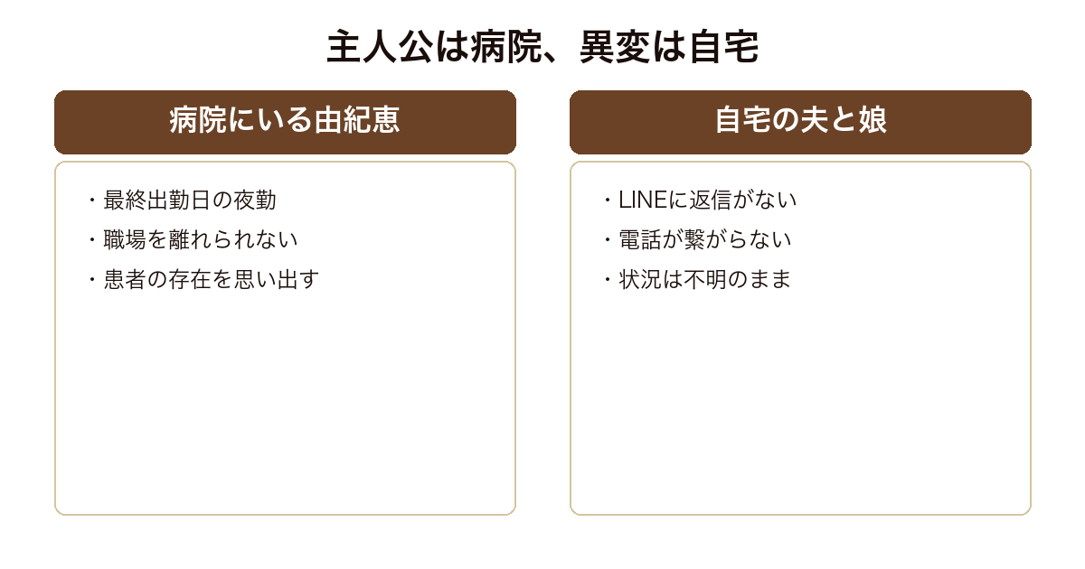 監禁で主人公が病院にいて異変は自宅で起きている配置を示した図