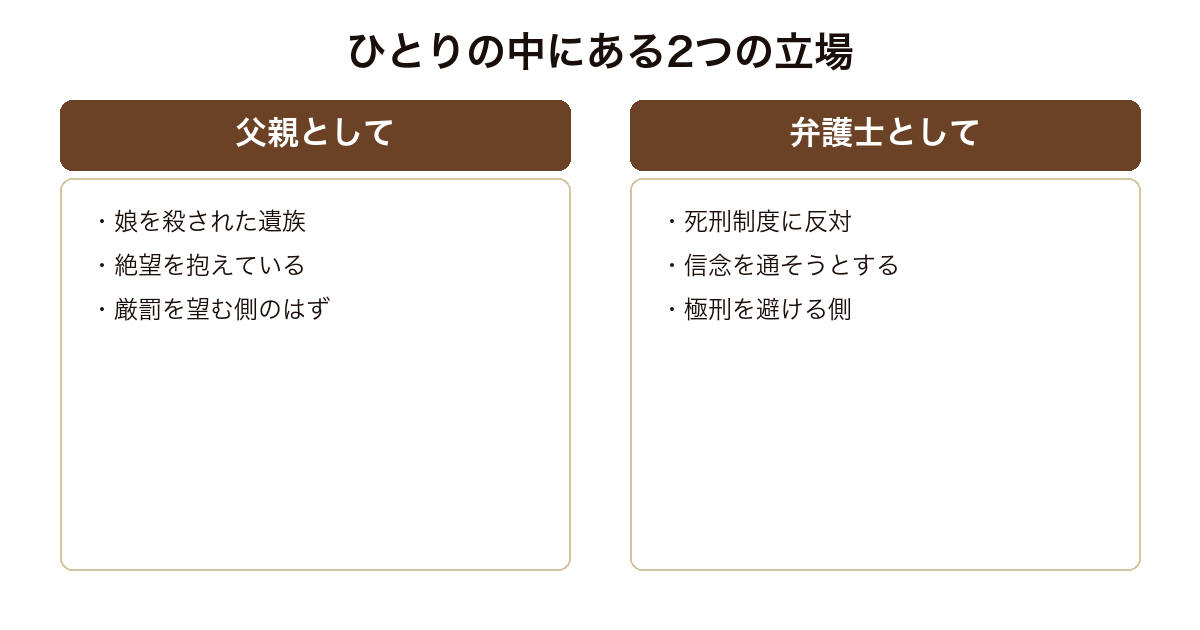 鬼手の主人公が被害者遺族と死刑制度反対論者という2つの立場を併せ持つことを示した図