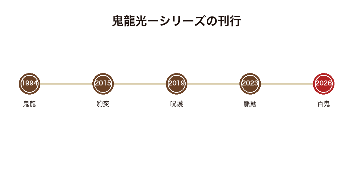 鬼龍光一シリーズの1994年から2026年までの刊行年を並べた年表