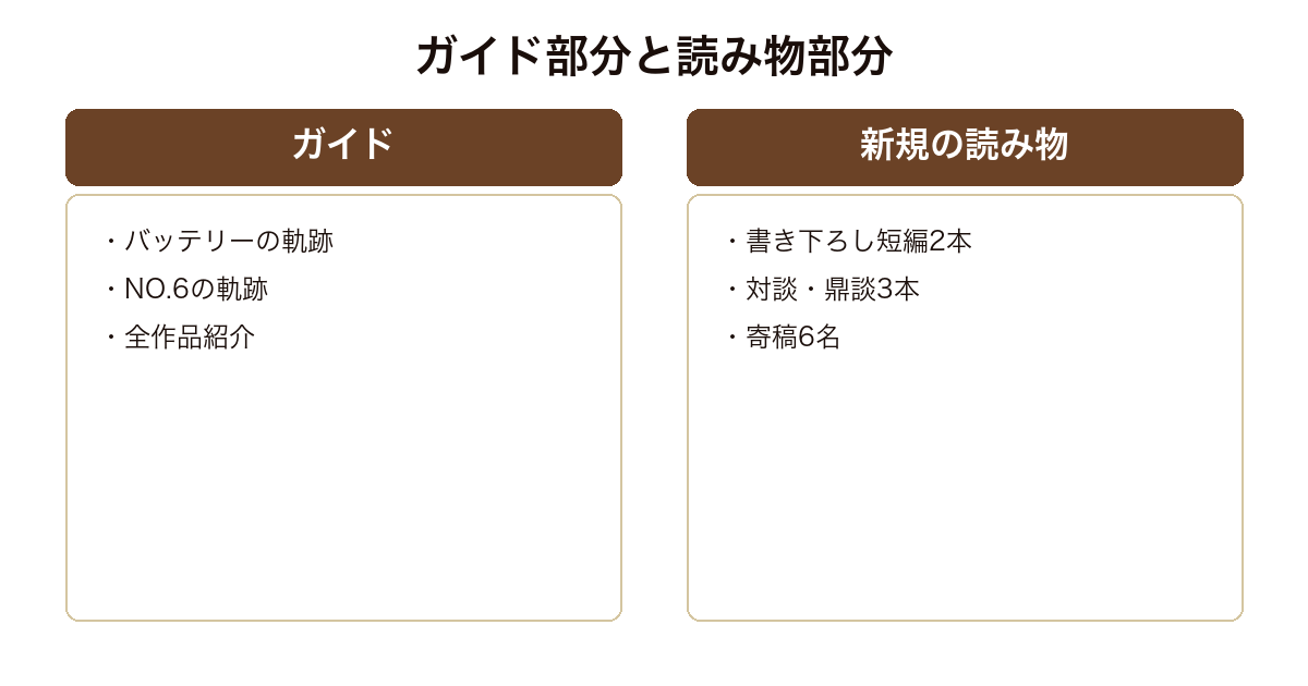 あさのあつこ公式ガイドの収録内容をガイド部分と新規の読み物に分けた図