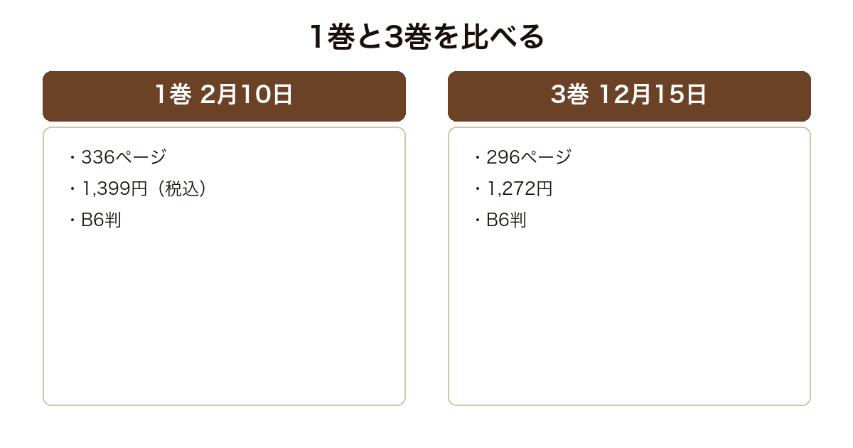 ブリッツ・マジック・スケーリングの1巻と3巻のページ数と価格を比べた図