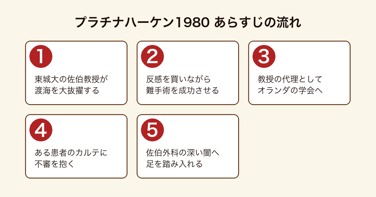 プラチナハーケン1980のあらすじを順に示した図