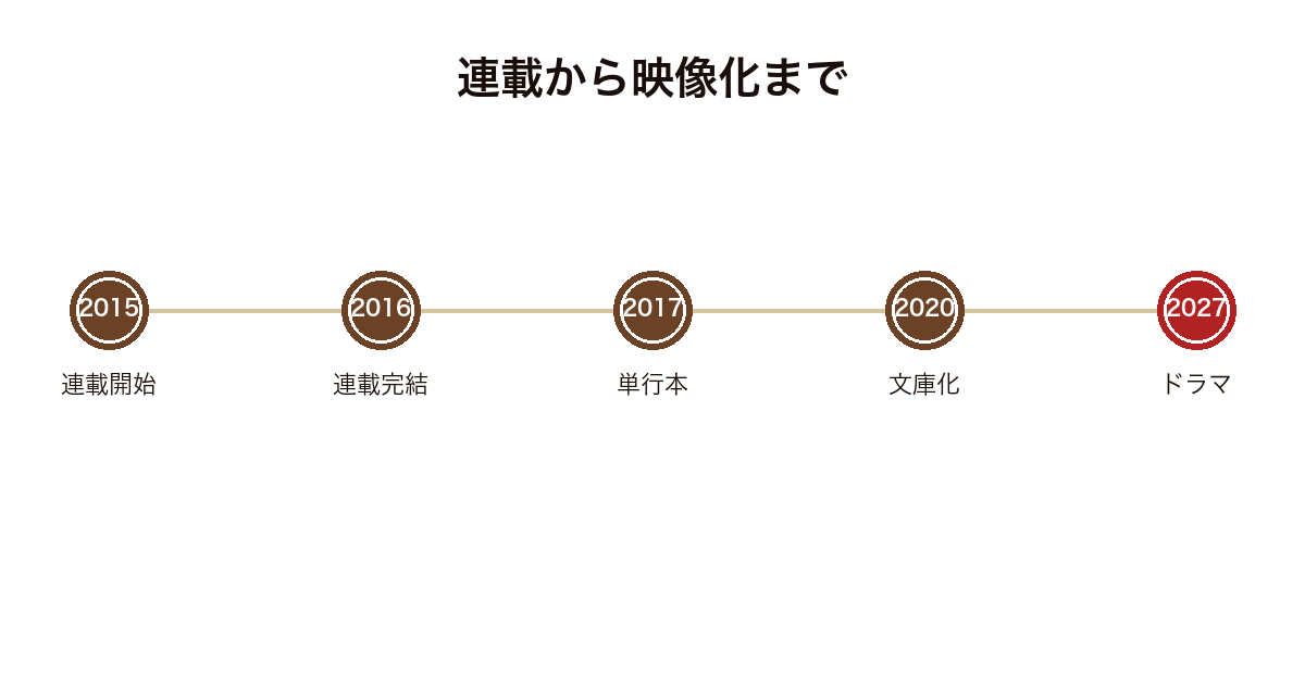 デンジャラスの2015年の連載開始から2027年のドラマ放送までを並べた年表