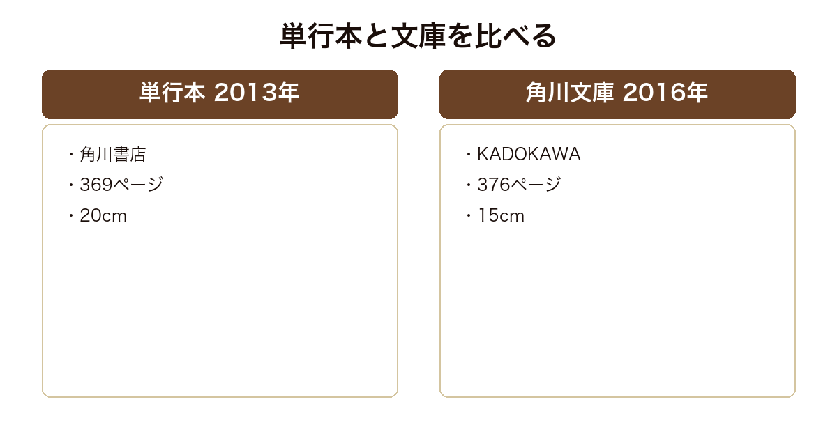 はだかんぼうたちの単行本と角川文庫のページ数と判型を比べた図
