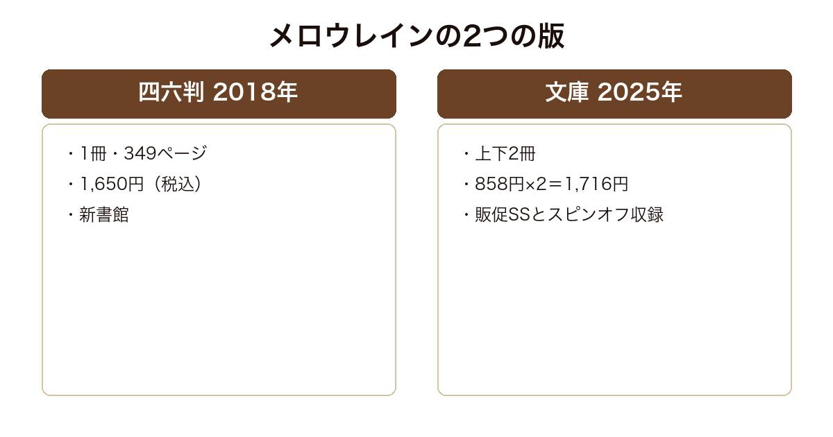メロウレインの2018年四六判と2025年文庫上下巻の冊数と価格を比べた図