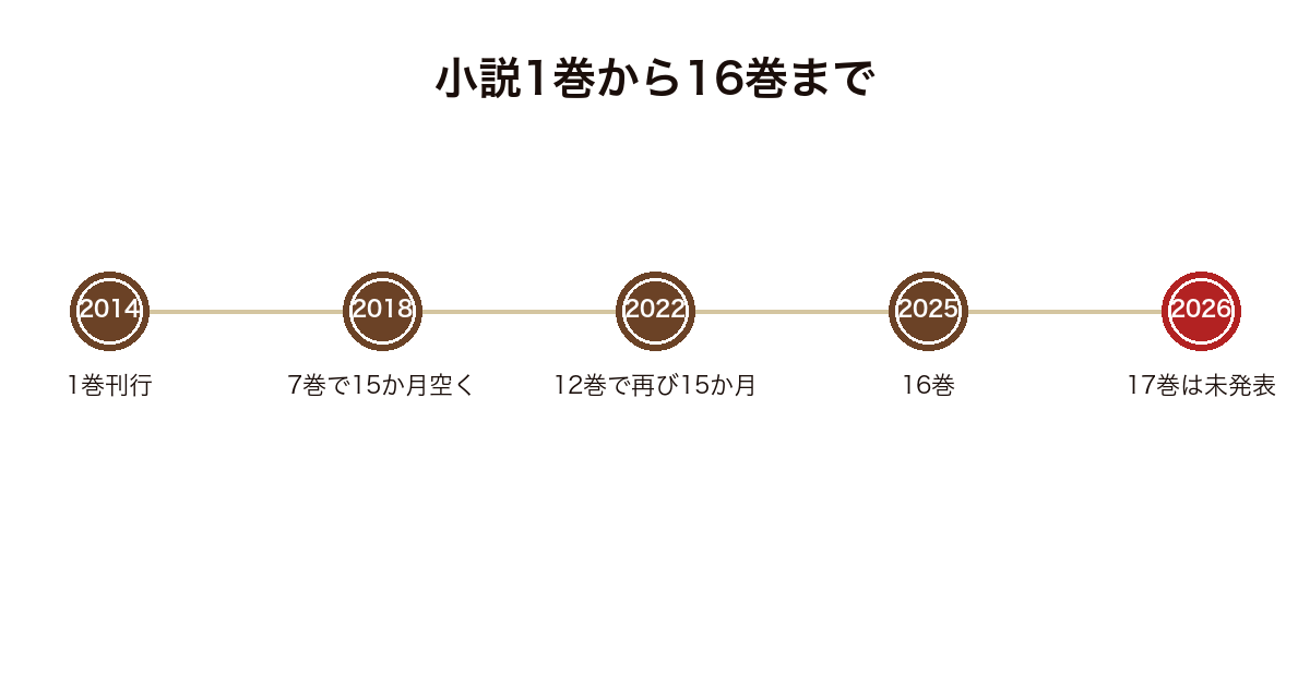 薬屋のひとりごと小説の2014年1巻から2025年16巻までの刊行と空白期間を並べた年表