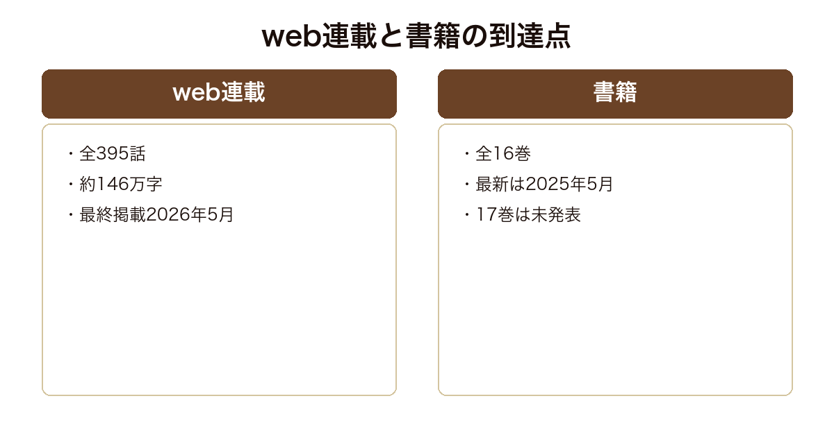 薬屋のひとりごとのweb連載395話と書籍16巻の到達点を比べた図
