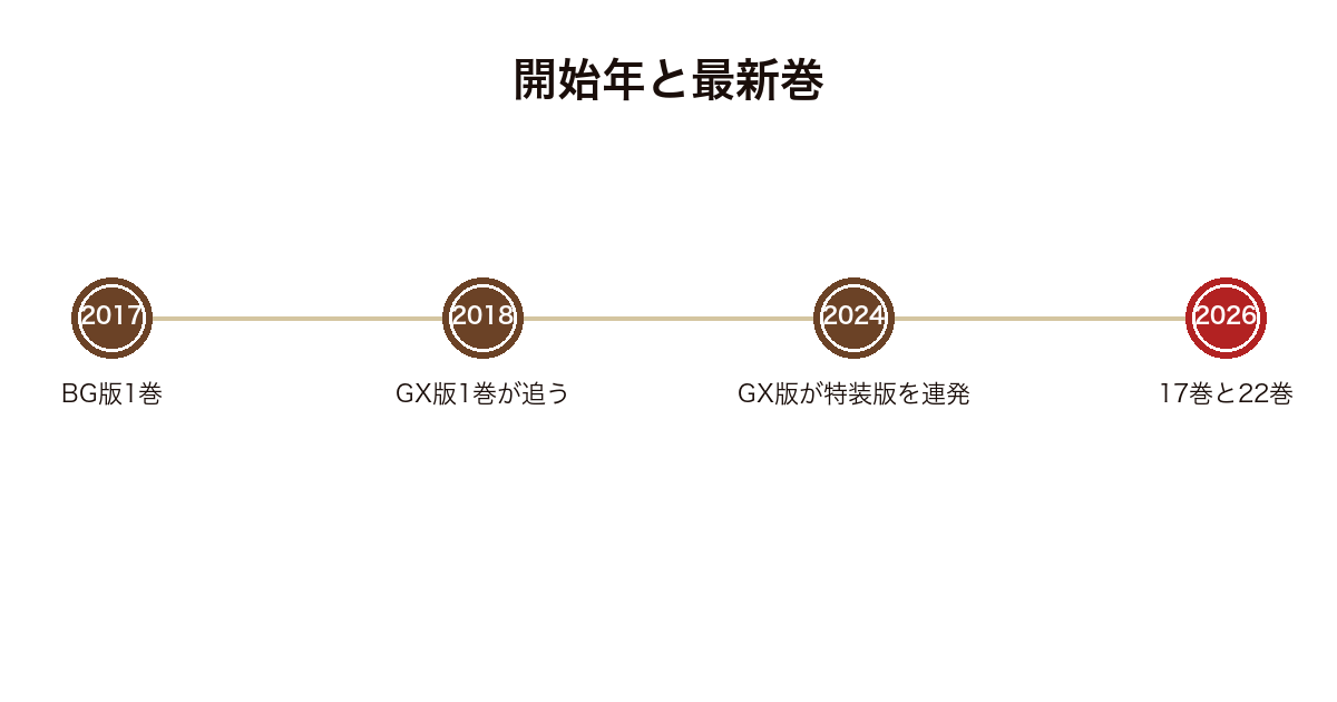 薬屋のひとりごとの漫画2種類の開始年から2026年の最新巻までを並べた年表