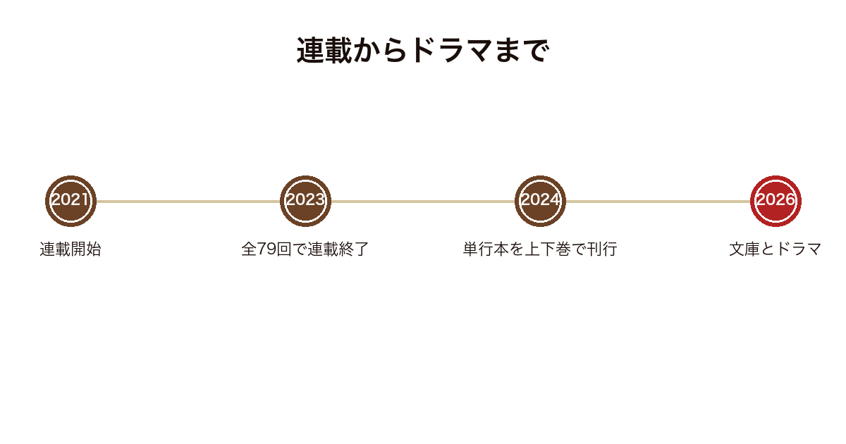俺たちの箱根駅伝の2021年の週刊文春連載開始から2026年のドラマまでを並べた年表