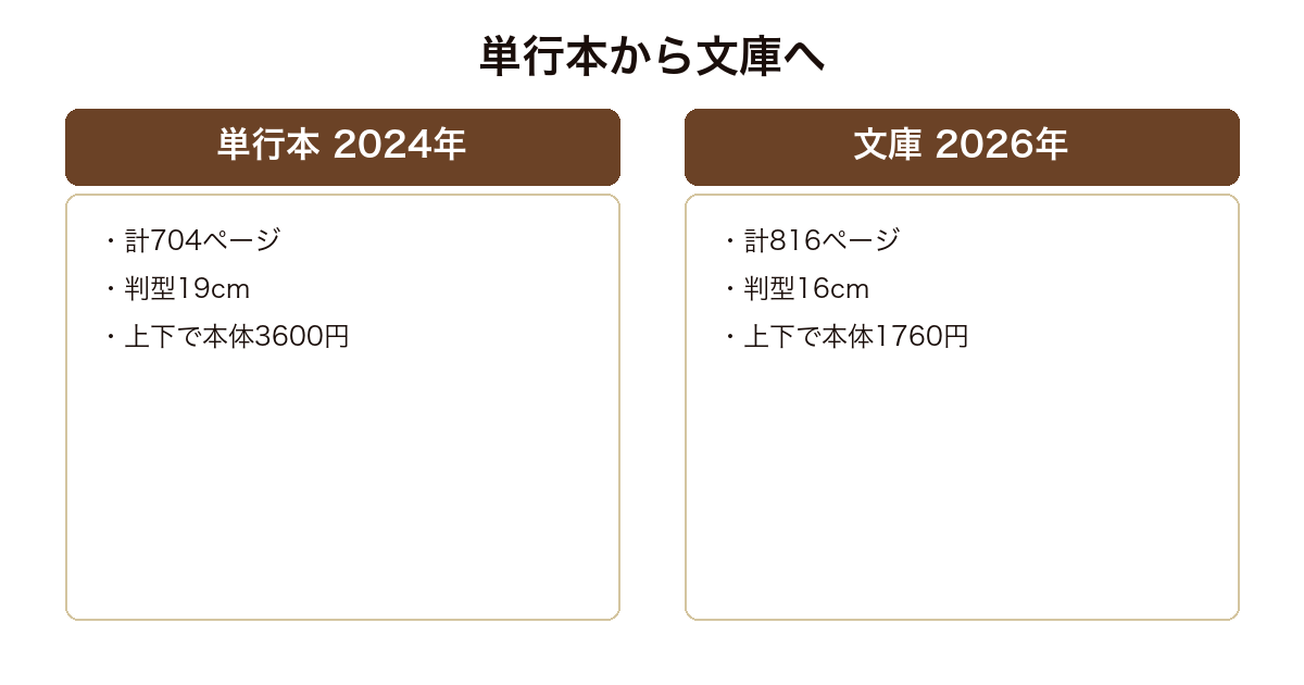 俺たちの箱根駅伝の単行本と文庫の合計ページ数と本体価格を比べた図