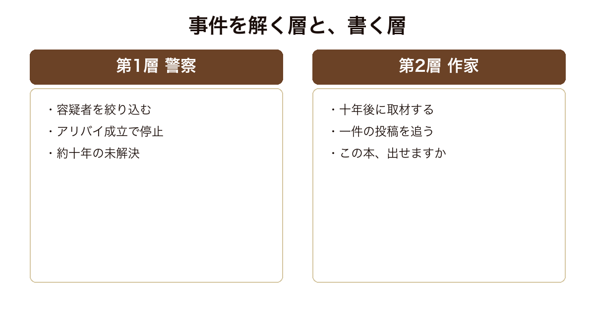 蒼羽さん事件が警察の捜査と作家の取材という二層構造を持つことを示した図