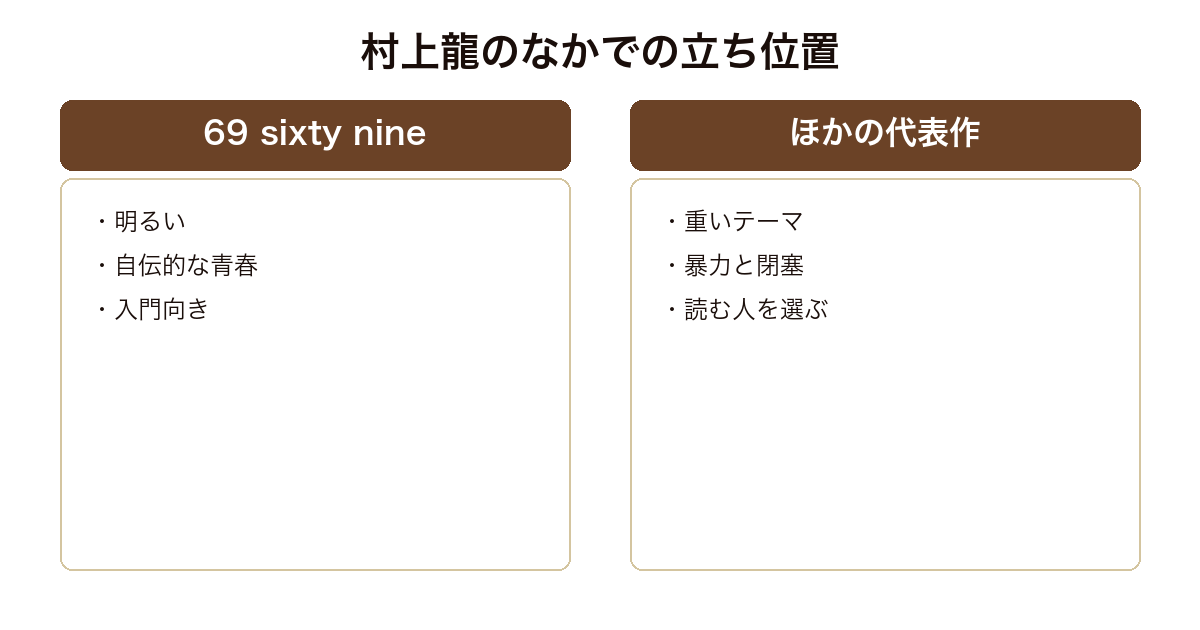 69 sixty nineとほかの村上龍作品のトーンの違いを比べた図