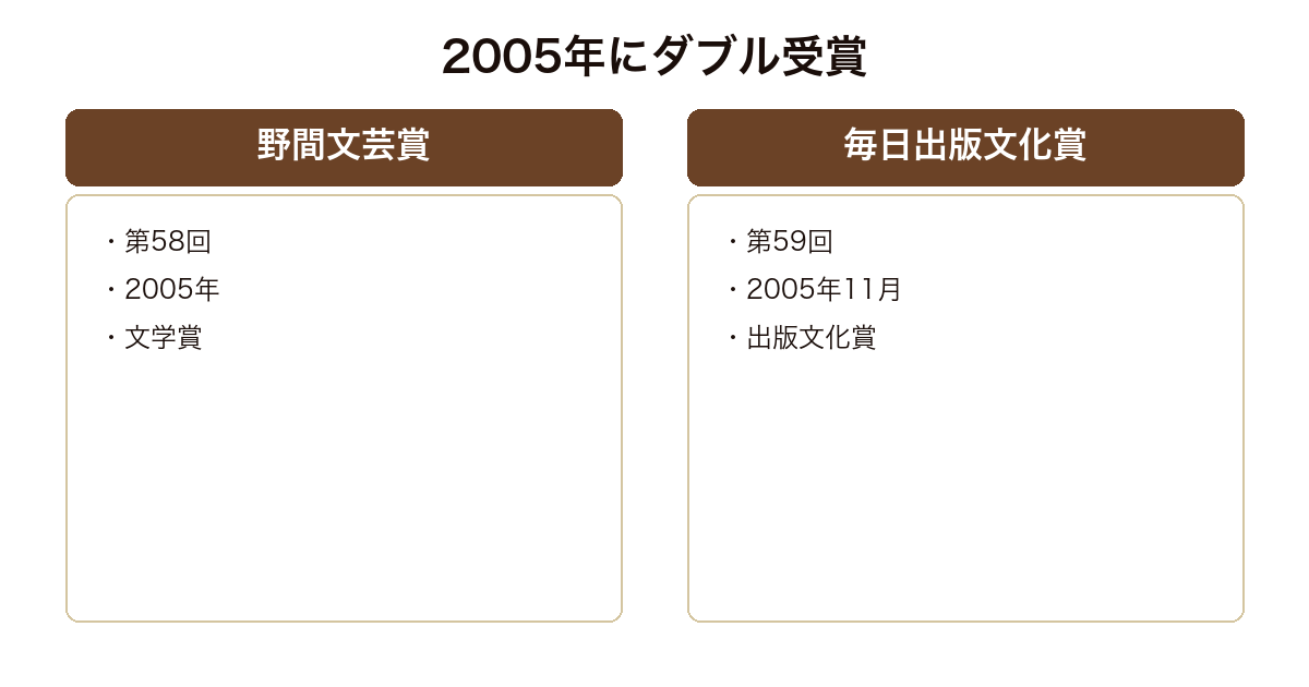 半島を出よが2005年に野間文芸賞と毎日出版文化賞をダブル受賞したことを示す図