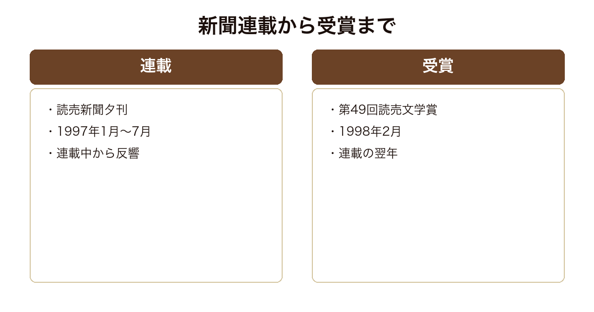 イン ザ・ミソスープが読売新聞夕刊の連載を経て読売文学賞を受賞した流れを示す図