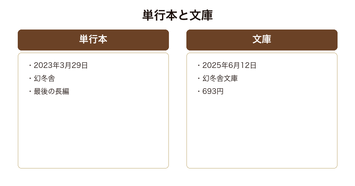 ユーチューバーの単行本と文庫版の刊行時期を比べた図